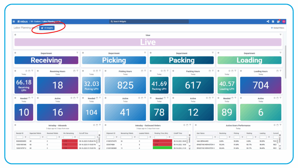 Rebus dashboard showing labor planning metrics with the new AI Insights button highlighted for one-click warehouse analytics.