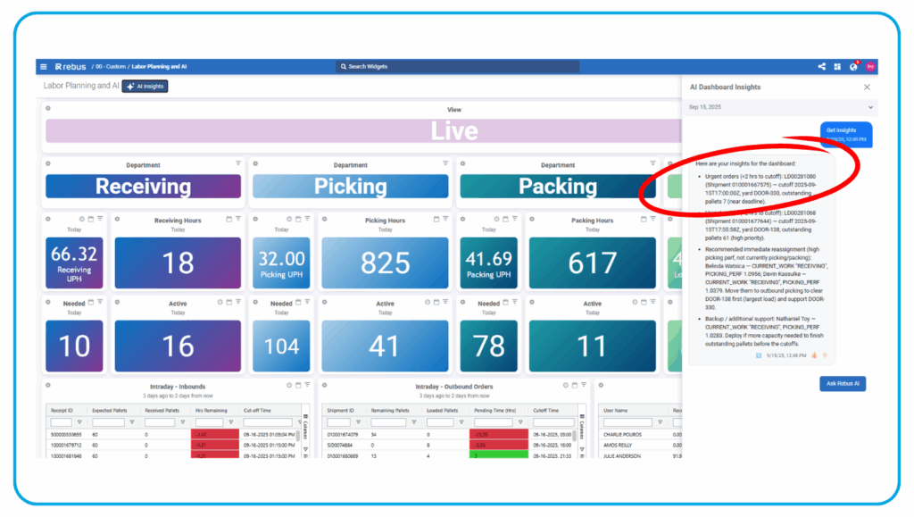 Rebus AI Dashboard Insights panel displaying real-time recommendations and anomaly detection alongside warehouse performance dashboards.