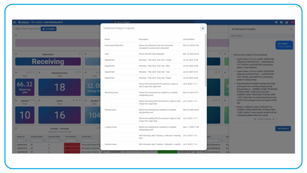 Rebus AI Dashboard Insights history view showing analyzed widgets and saved insights for labor planning, receiving, picking, packing, and loading operations.