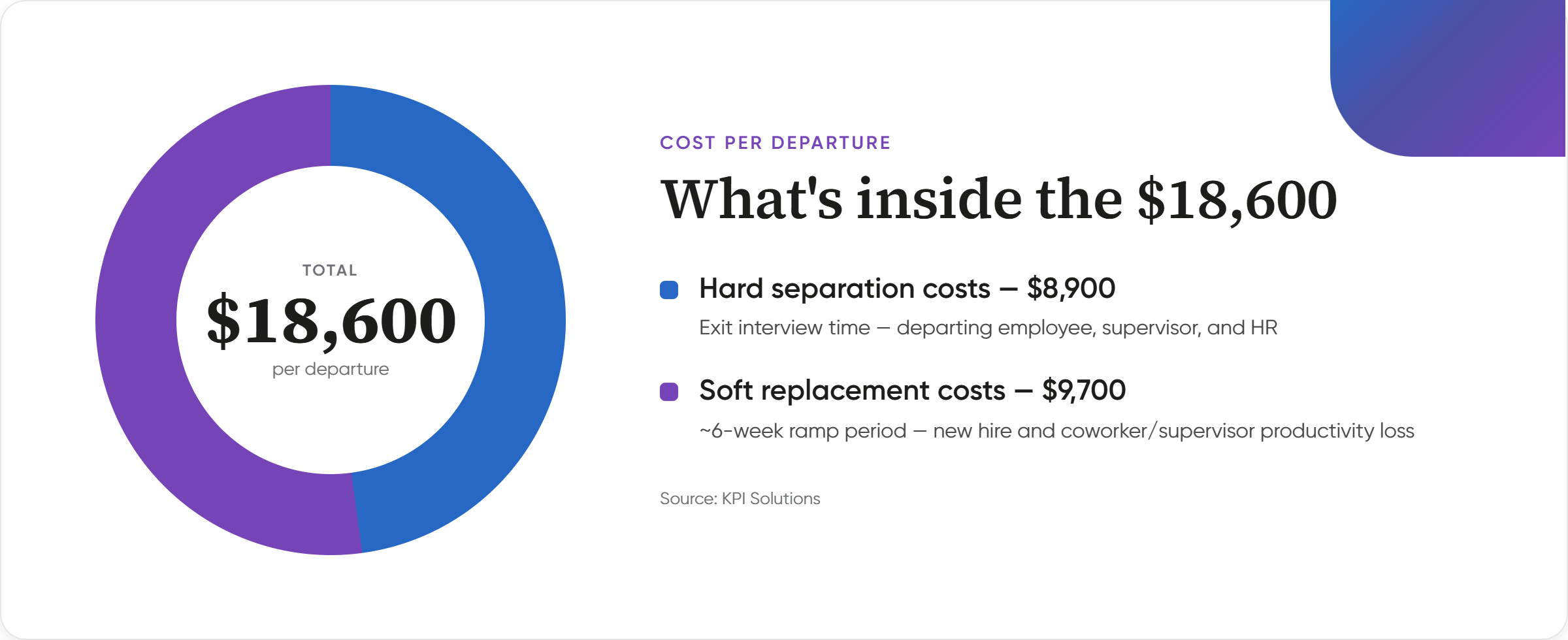 Cost breakdown of $18,600 warehouse turnover cost: separation and soft replacement costs