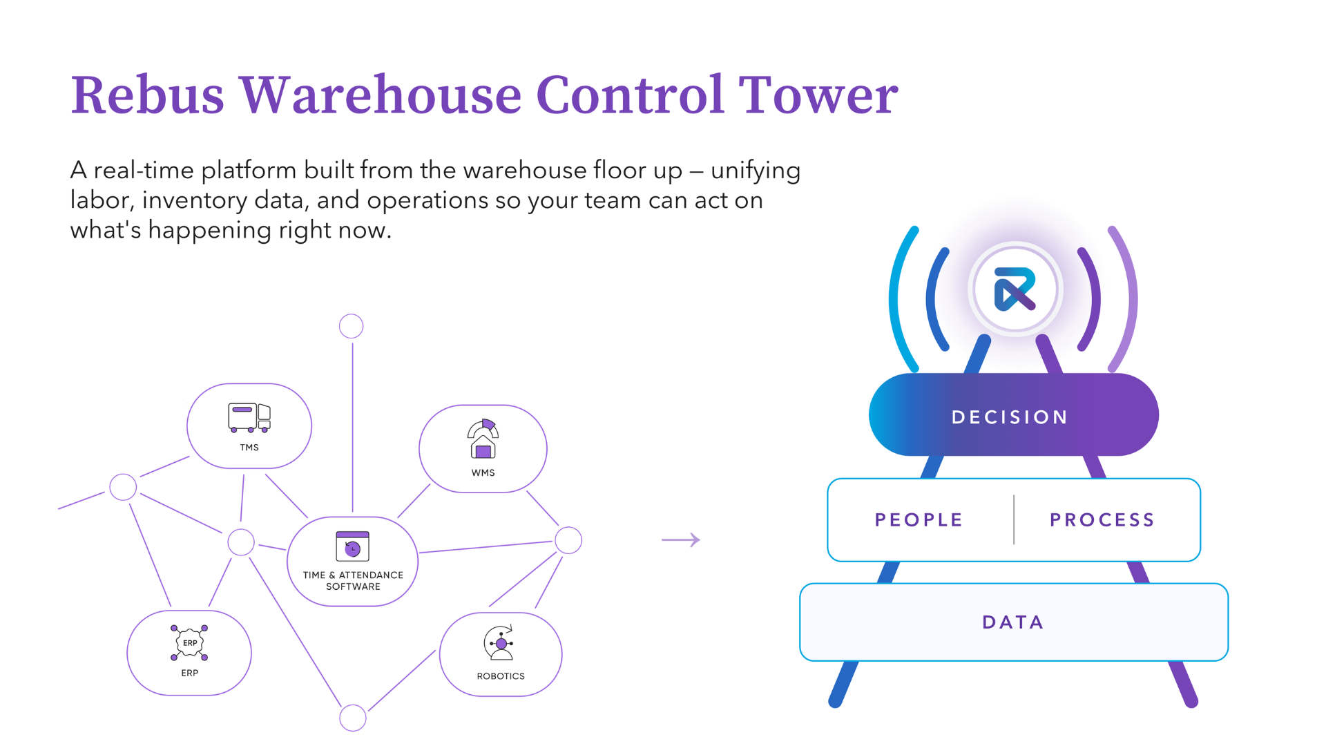 Illustration of the warehouse control tower model, with Decision, People, Process, and Data layers unifying a WMS and other warehouse systems.